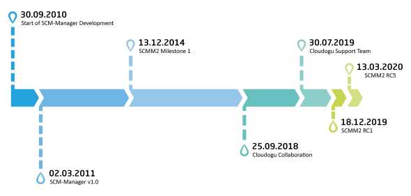 Timeline SCM-Manager and Cloudogu